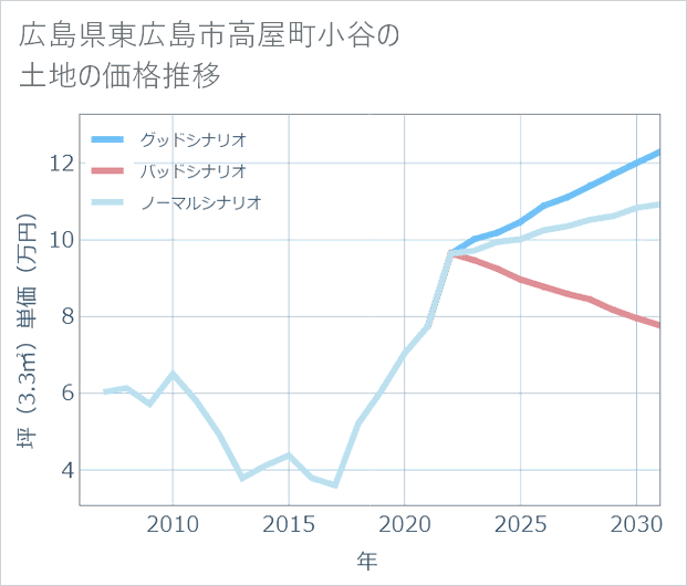 広島県東広島市高屋町小谷の土地価格推移