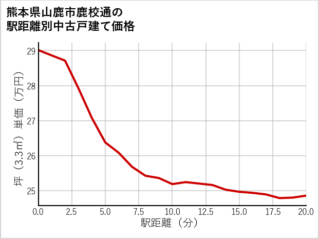 熊本県山鹿市鹿校通の徒歩距離別の中古戸建て坪単価