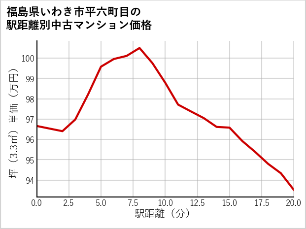 福島県いわき市平六町目の徒歩距離別の中古マンション坪単価