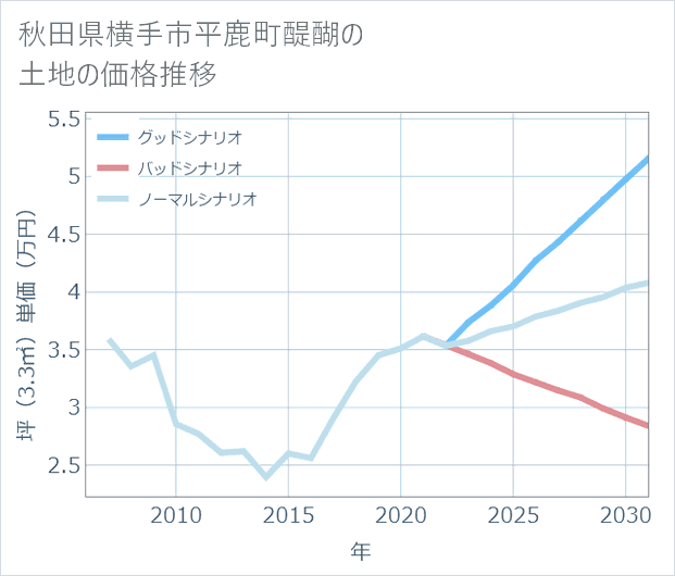 秋田県横手市平鹿町醍醐の土地価格推移