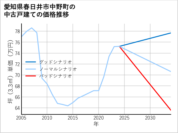 愛知県春日井市中野町の中古戸建て価格推移