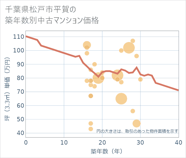 千葉県松戸市平賀の築年数別の中古マンション坪単価