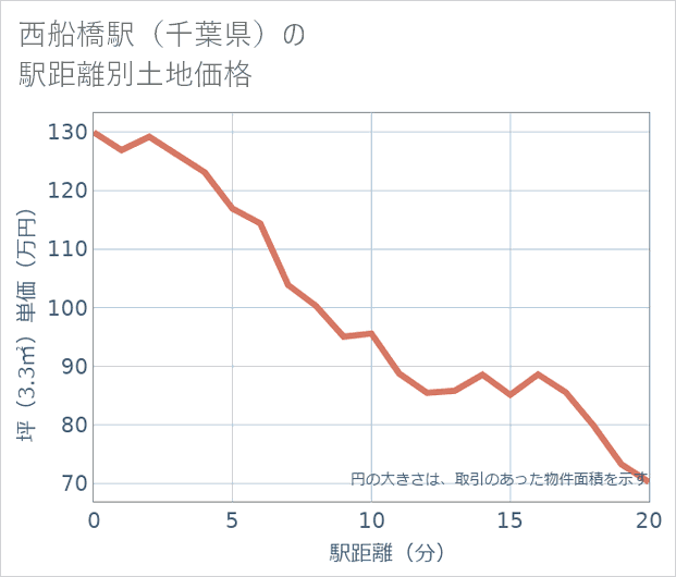 西船橋駅(千葉県)の徒歩距離別の土地坪単価