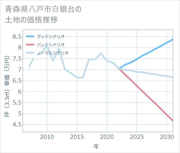 青森県八戸市白銀台の土地価格推移