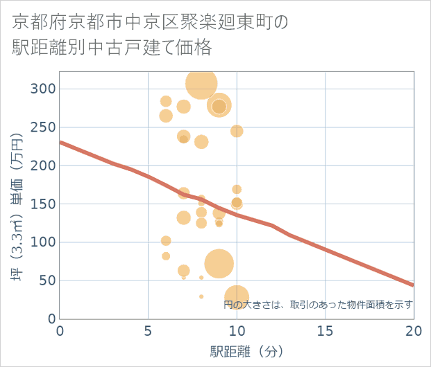 京都府京都市中京区聚楽廻東町の徒歩距離別の中古戸建て坪単価
