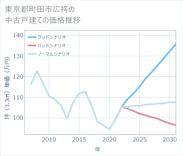 東京都町田市広袴の中古戸建て価格推移