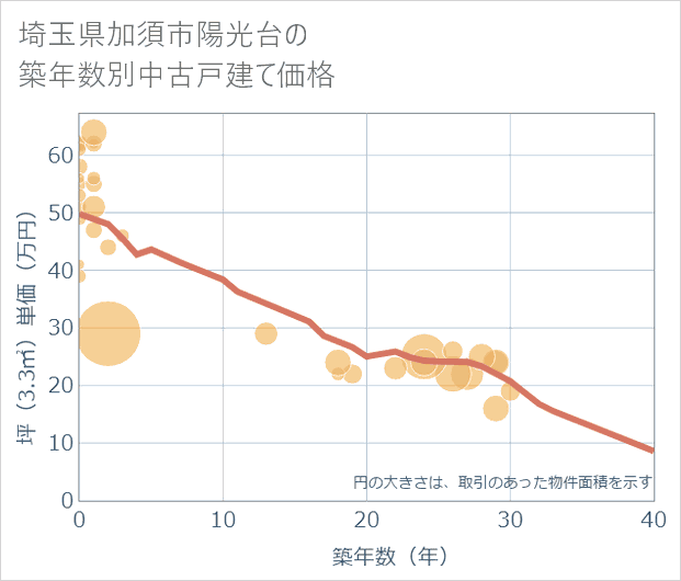 埼玉県加須市陽光台の築年数別の中古戸建て坪単価