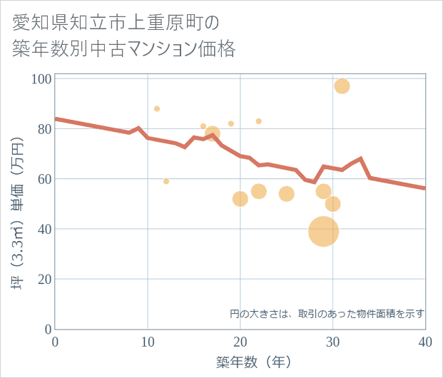 愛知県知立市上重原町の築年数別の中古マンション坪単価