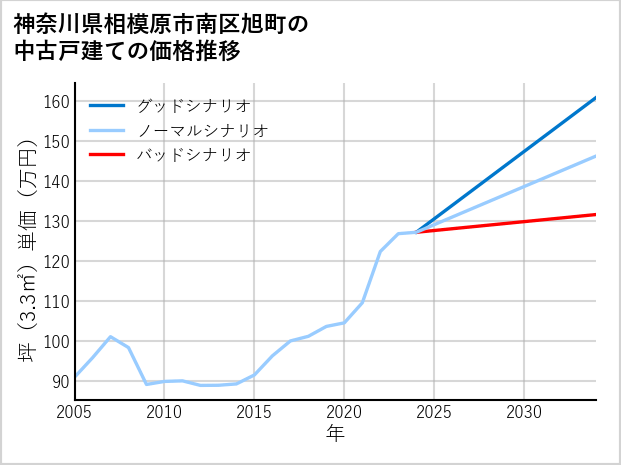 神奈川県相模原市南区旭町の中古戸建て価格推移