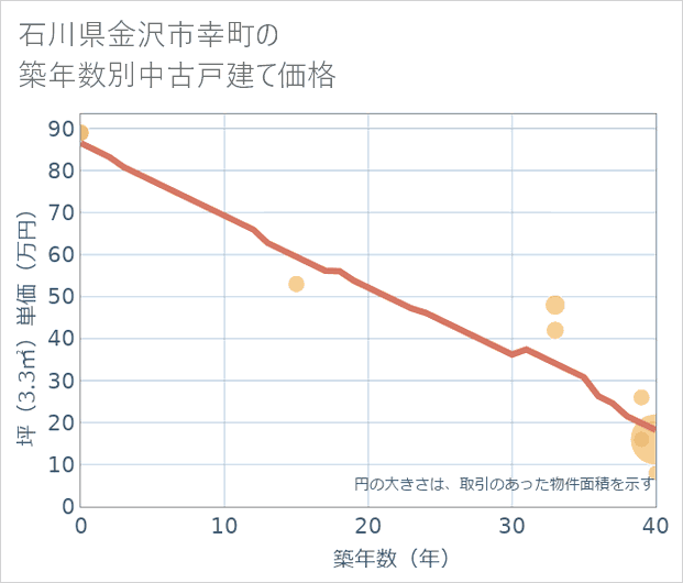 石川県金沢市幸町の築年数別の中古戸建て坪単価