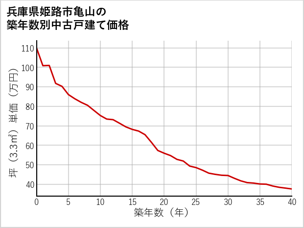 兵庫県姫路市亀山の築年数別の中古戸建て坪単価