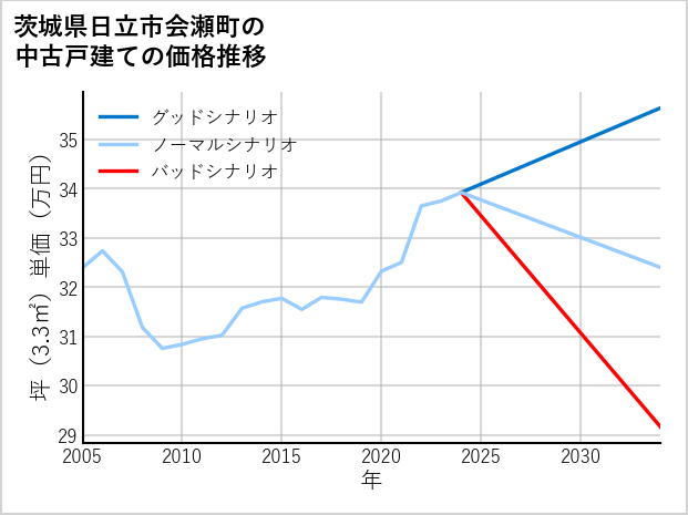 茨城県日立市会瀬町の中古戸建て価格推移