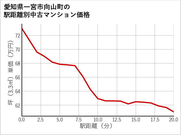 愛知県一宮市向山町の徒歩距離別の中古マンション坪単価
