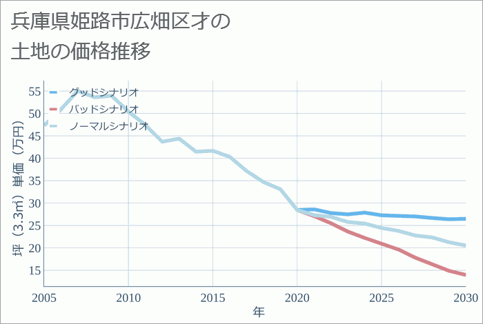 兵庫県姫路市広畑区才の土地価格推移