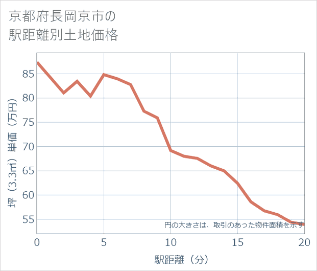 京都府長岡京市の徒歩距離別の土地坪単価