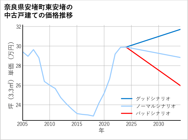 奈良県安堵町東安堵の中古戸建て価格推移