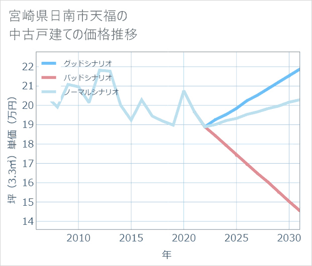 宮崎県日南市天福の中古戸建て価格推移