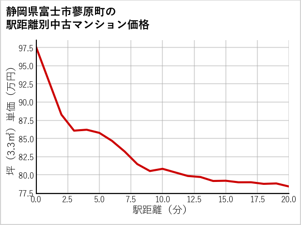 静岡県富士市蓼原町の徒歩距離別の中古マンション坪単価