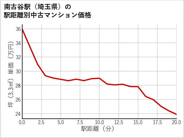 南古谷駅（埼玉県）の徒歩距離別の中古マンション坪単価