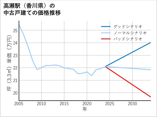高瀬駅（香川県）の中古戸建て価格推移