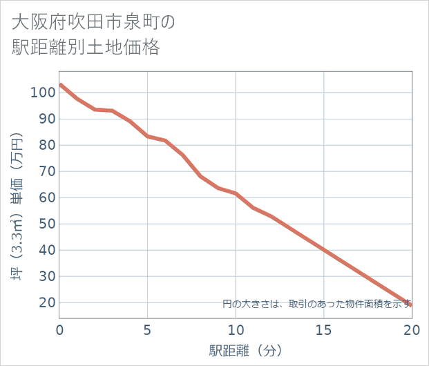 大阪府吹田市泉町の徒歩距離別の土地坪単価