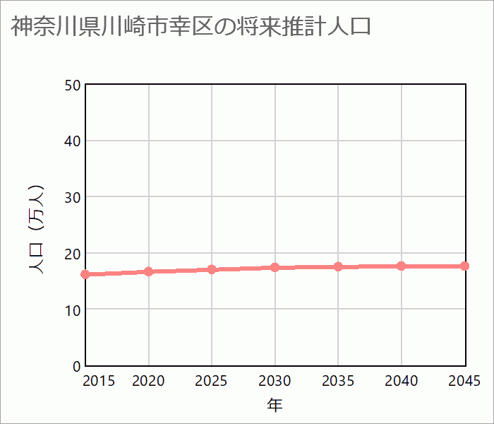 川崎市幸区の将来推計人口