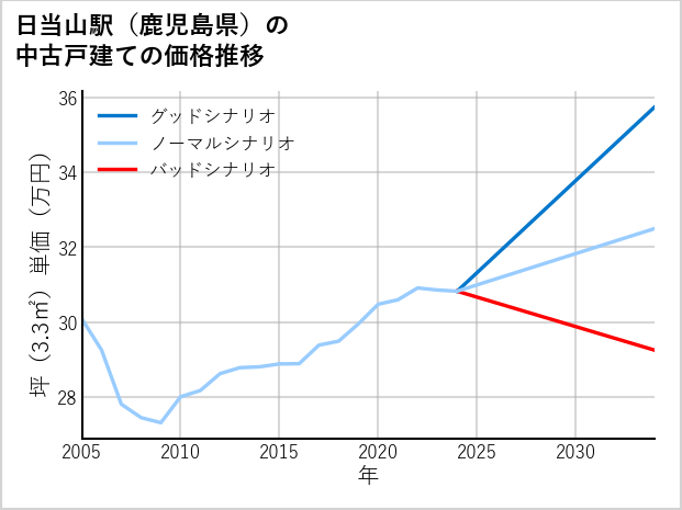 日当山駅（鹿児島県）の中古戸建て価格推移
