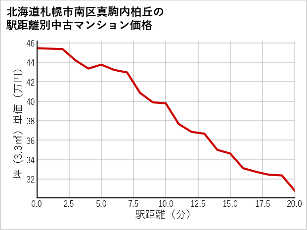 北海道札幌市南区真駒内柏丘の徒歩距離別の中古マンション坪単価