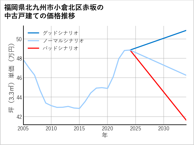 福岡県北九州市小倉北区赤坂の中古戸建て価格推移