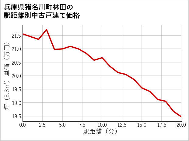 兵庫県猪名川町林田の徒歩距離別の中古戸建て坪単価