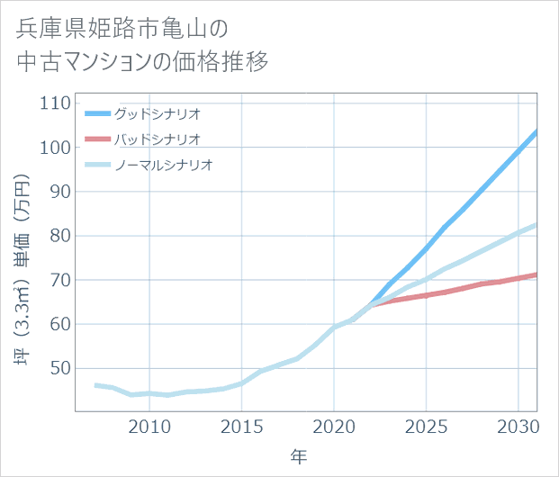 兵庫県姫路市亀山の中古マンション価格推移