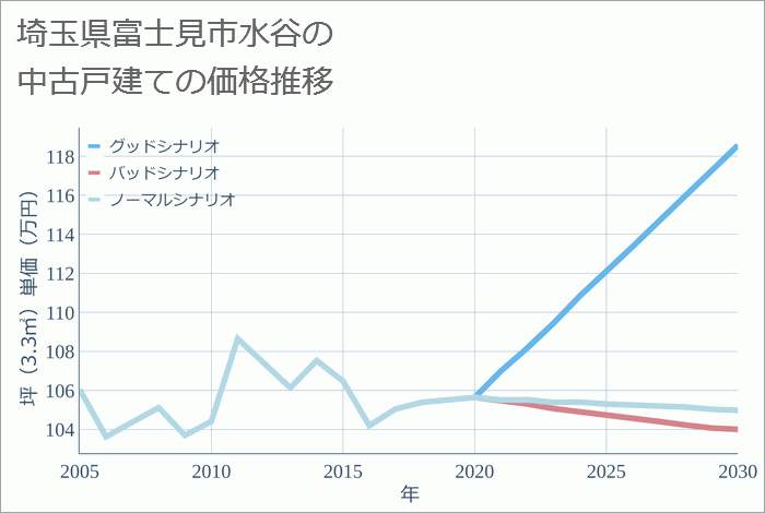 埼玉県富士見市水谷の中古戸建て価格推移