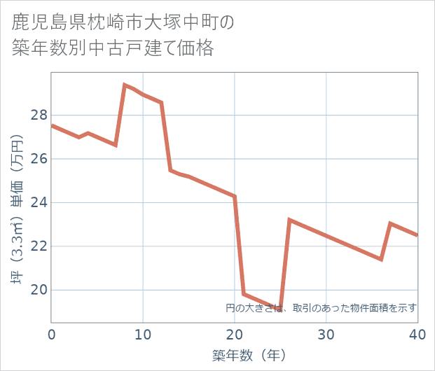 鹿児島県枕崎市大塚中町の築年数別の中古戸建て坪単価