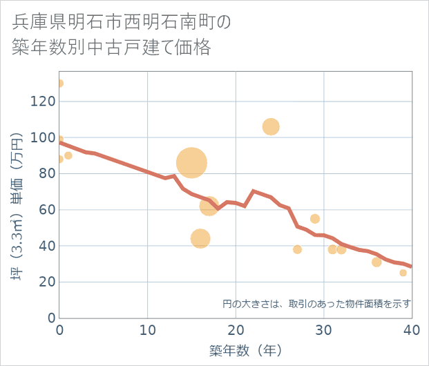 兵庫県明石市西明石南町の築年数別の中古戸建て坪単価