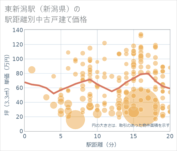 東新潟駅(新潟県)の徒歩距離別の中古戸建て坪単価