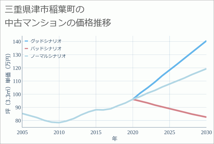 三重県津市稲葉町の中古マンション価格推移