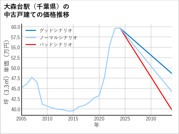 大森台駅（千葉県）の中古戸建て価格推移