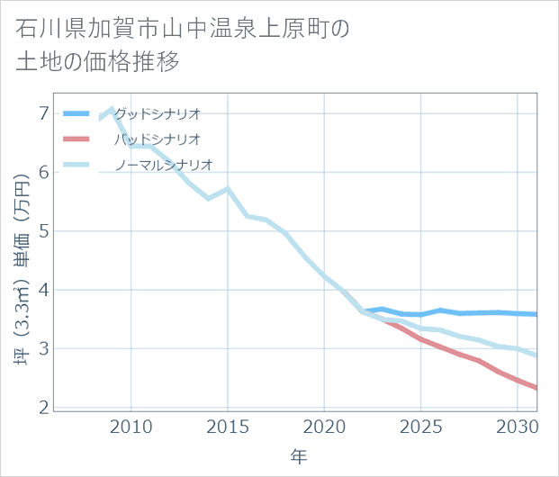 石川県加賀市山中温泉上原町の土地価格推移