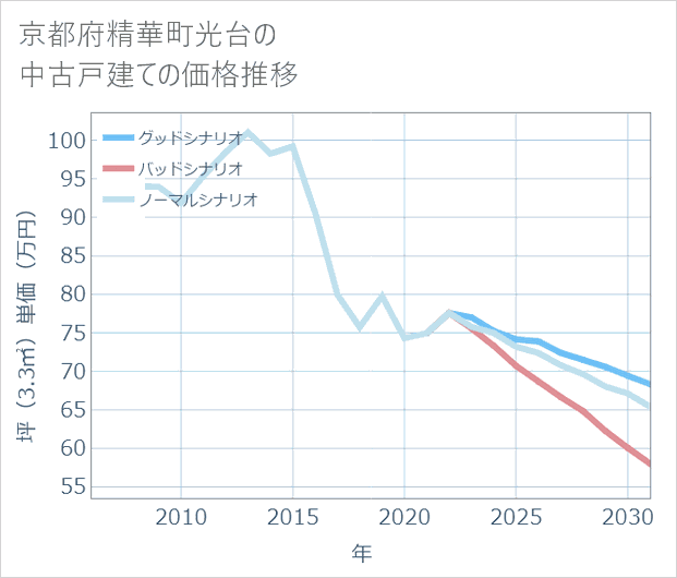 京都府精華町光台の中古戸建て価格推移