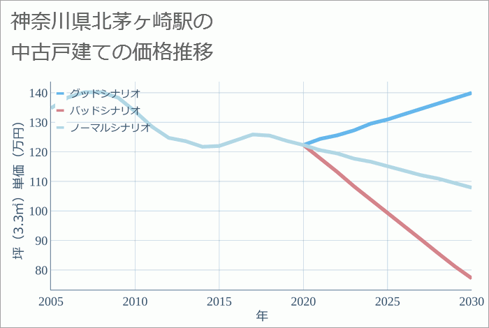 北茅ヶ崎駅（神奈川県）の中古戸建て価格推移