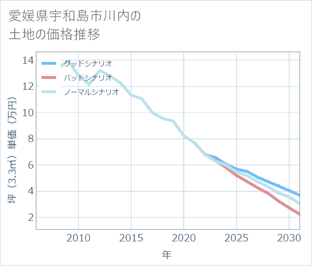 愛媛県宇和島市川内の土地価格推移