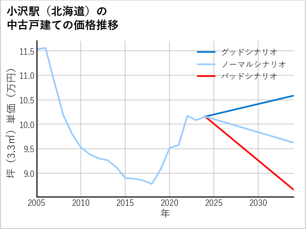 小沢駅（北海道）の中古戸建て価格推移