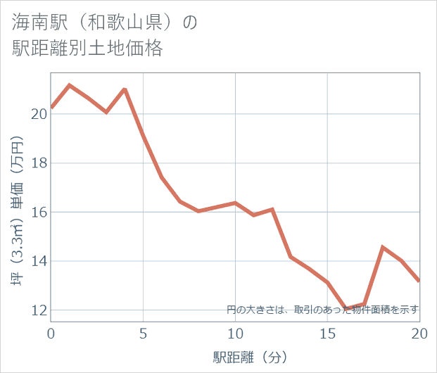 海南駅(和歌山県)の徒歩距離別の土地坪単価