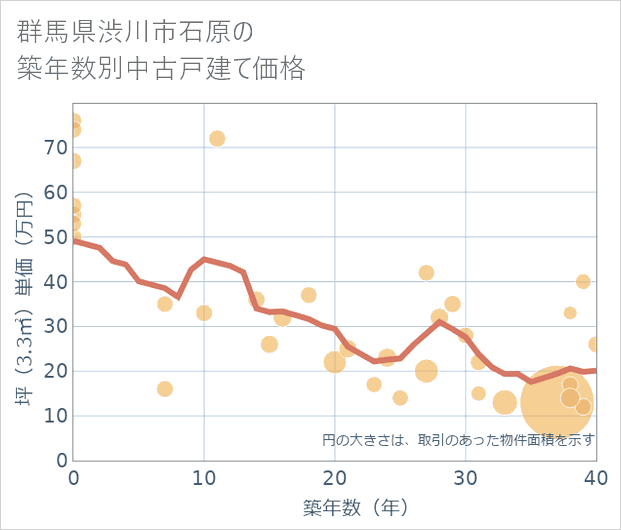 群馬県渋川市石原の築年数別の中古戸建て坪単価