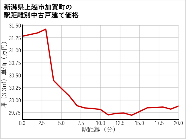 新潟県上越市加賀町の徒歩距離別の中古戸建て坪単価