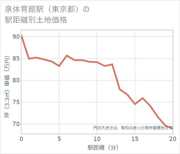 泉体育館駅(東京都)の徒歩距離別の土地坪単価