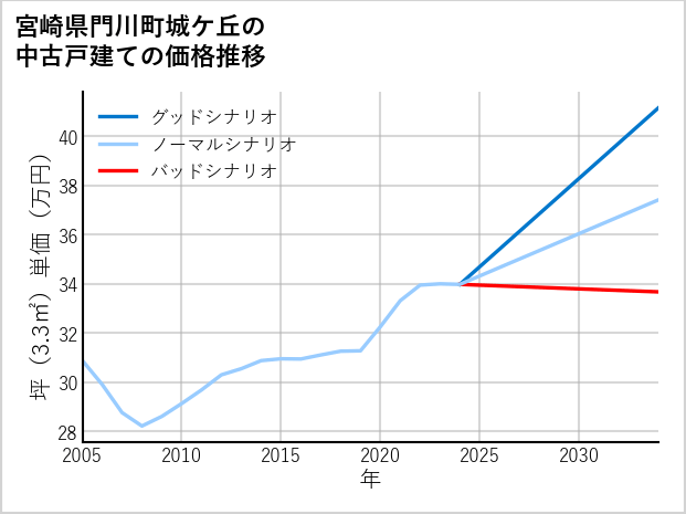 宮崎県門川町城ケ丘の中古戸建て価格推移