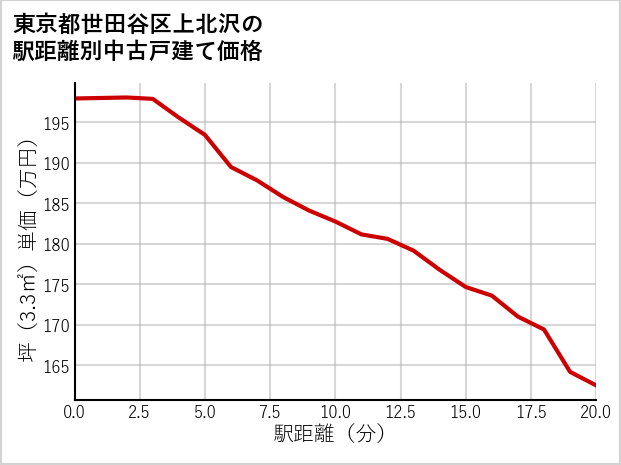 東京都世田谷区上北沢の徒歩距離別の中古戸建て坪単価