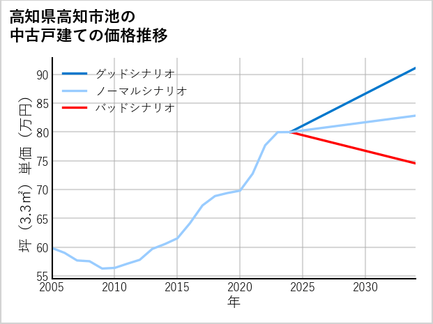 高知県高知市池の中古戸建て価格推移