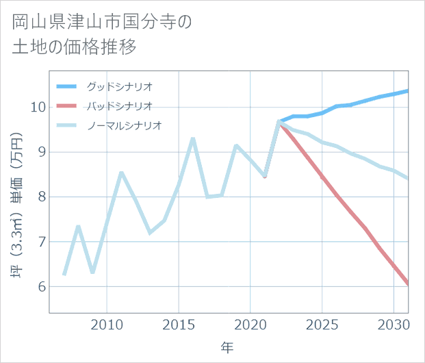 岡山県津山市国分寺の土地価格推移